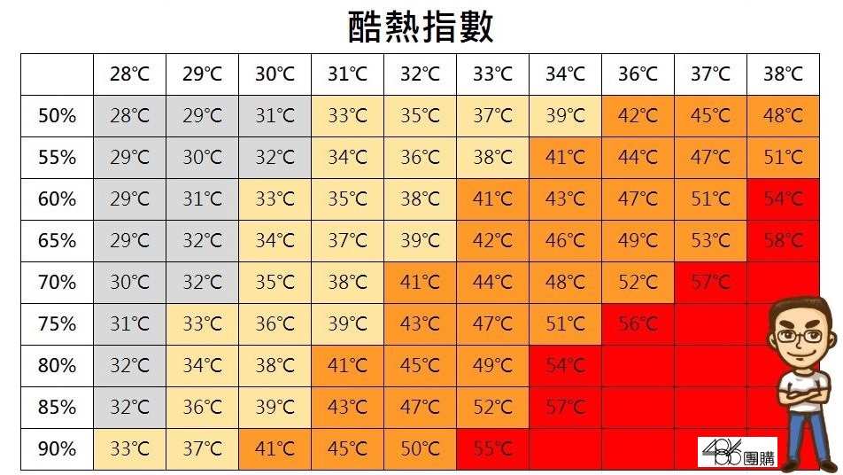 醫：溫度高不可怕，體感溫度高才是最可怕的致命關鍵 大丈夫週記486部落格 