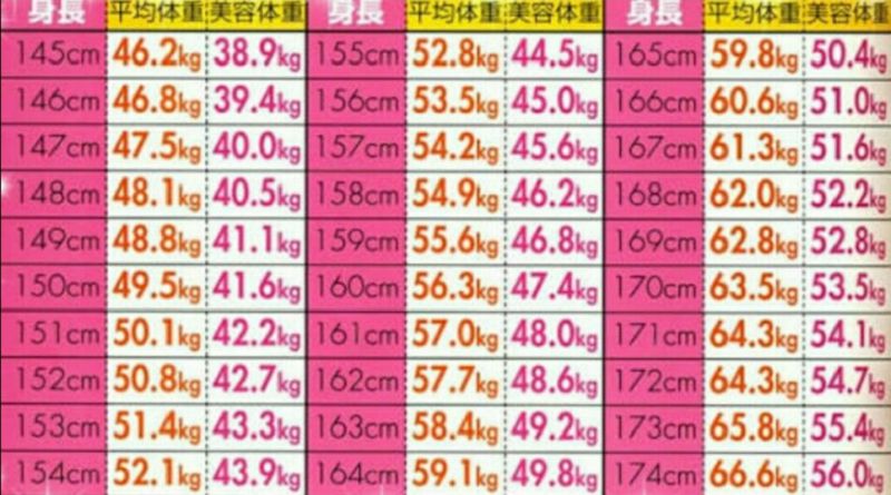 太殘忍 日本瘋傳最新 美容體重表 看完還吃得下去嗎 486先生
