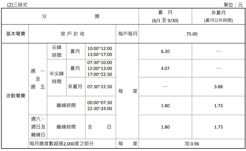 哪種電費計算方式最划算？怎麼申請？涼爽還能省電？懶人包總整理 - 486先生