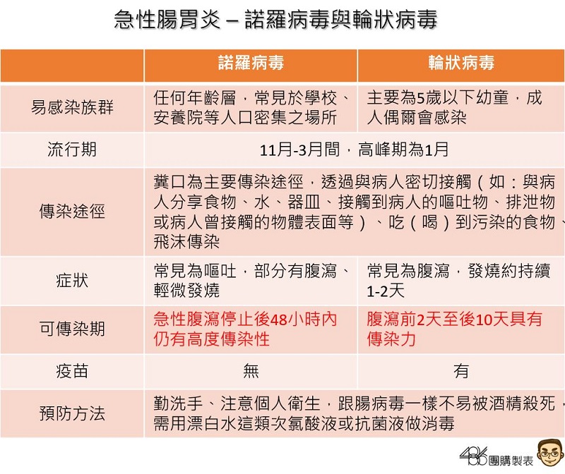 急性腸胃炎疫情上升 全班1 3半夜狂吐 486先生