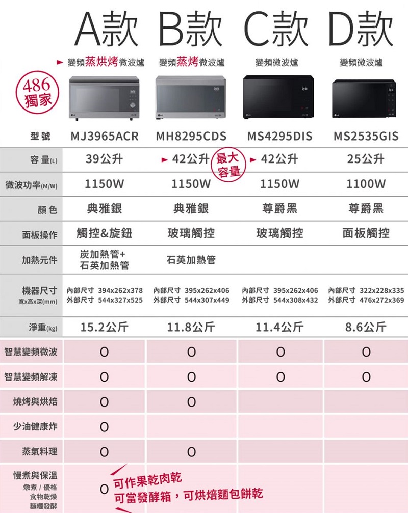 Lg蒸烘烤微波爐搶先開箱 用這招五星級料理通通一鍵搞定 486先生