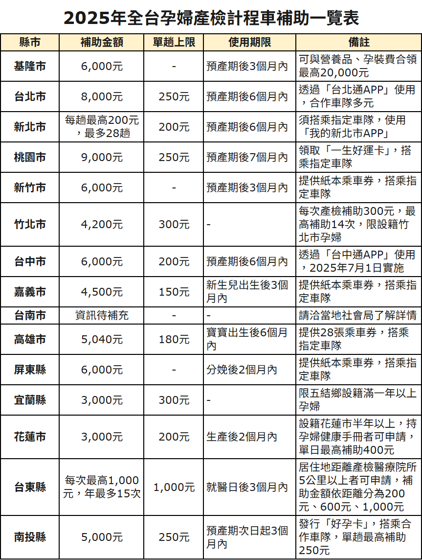 孕媽咪照過來!2025全台孕婦產檢計程車補助總整理