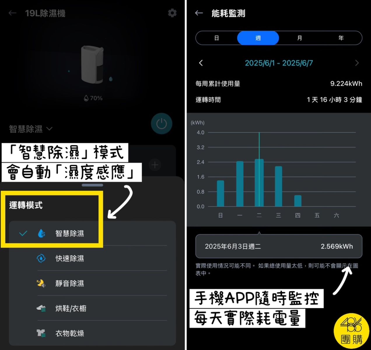 用戶透過手機APP設定除濕機濕度與操作模式,畫面顯示55%目標濕度