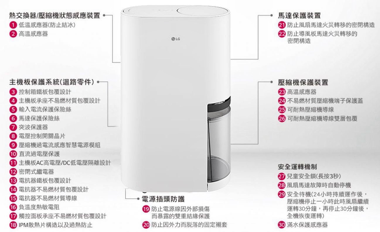 486團購獨家LG第六代19.6L雙變頻除濕機,機身搭載高達30項安全防護機制與自動休息設定,就算出門在外長時間開機運轉也絕對安心。