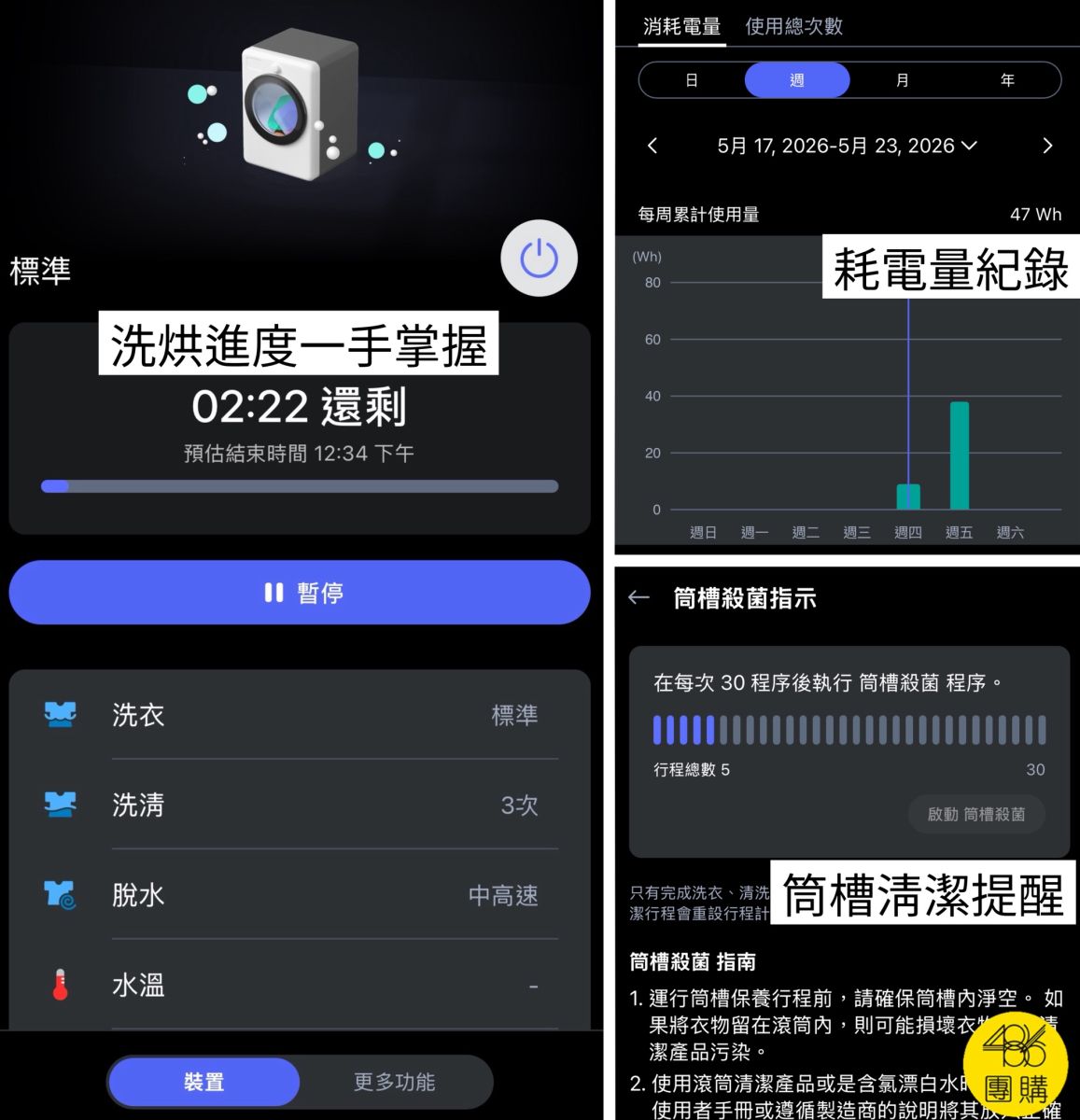 486團購介紹 LG TWINWash雙能洗 專屬 APP 智慧介面。圖片截圖展示手機 APP 畫面,包含洗烘進度一手掌握、每週耗電量紀錄圖表,以及達到30次洗衣後的筒槽殺菌清潔提醒功能。