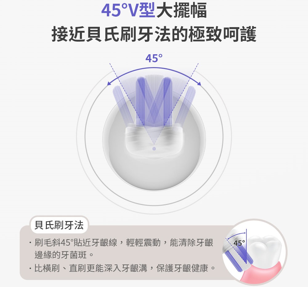 換了牙醫師推薦的電動牙刷,會自動45°擺頭用貝氏刷牙法刷超神! GPLUS V字擺頭音波電動牙刷 ET-A006S 音波震動+45度自動擺頭電動牙刷