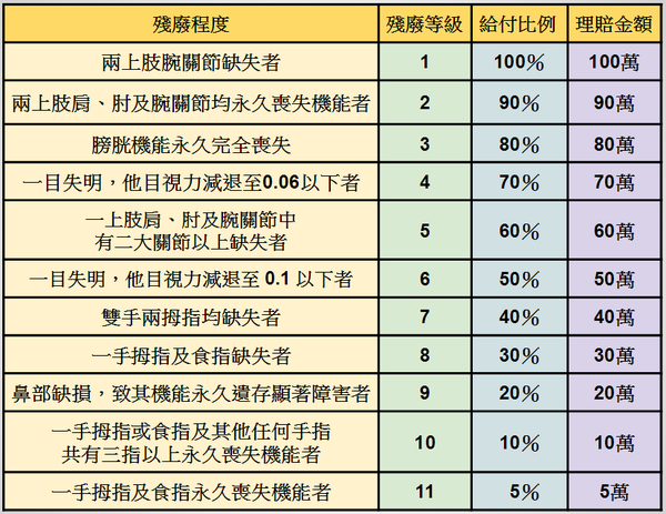 486夯理財 失能人口6成以上是青壯年 你規劃 失能險 了嗎 486先生